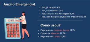 auxilio 1 300x141 - Infográfico: percepção do consumidor sobre vacina, prevenção e auxílio emergencial em maio