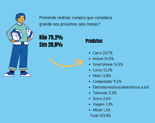 foto para materia 1 - Oito em cada dez catarinenses estão cautelosos com compras grandes