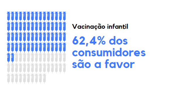 print3 - Pesquisa em SC aponta percepção sobre vacinação infantil, mudanças nas compras e expectativas para 2022